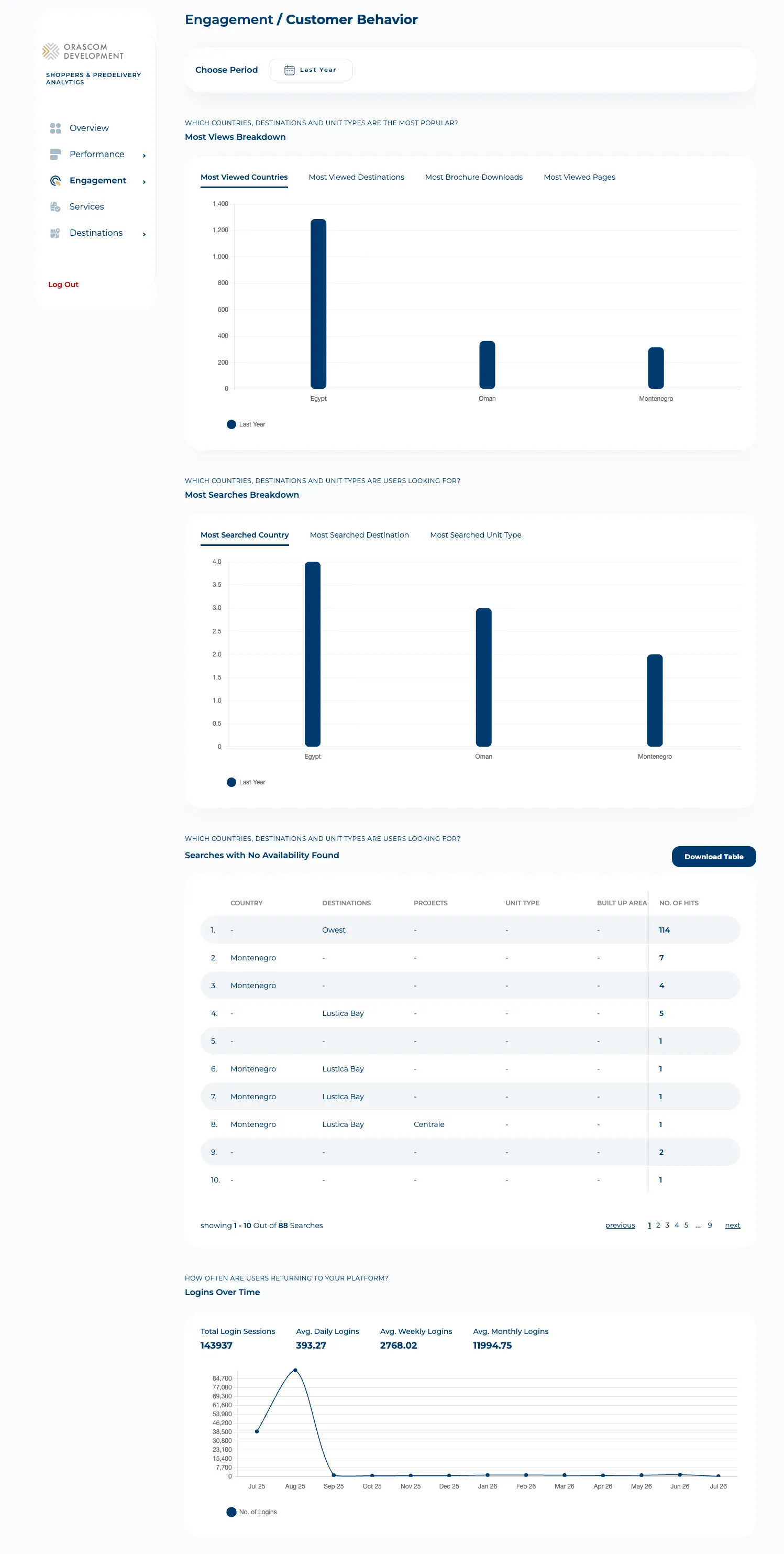 Shopper-Analytics Customer Behavior dashboard: most-views and most-searches breakdowns, and searches with no availability.