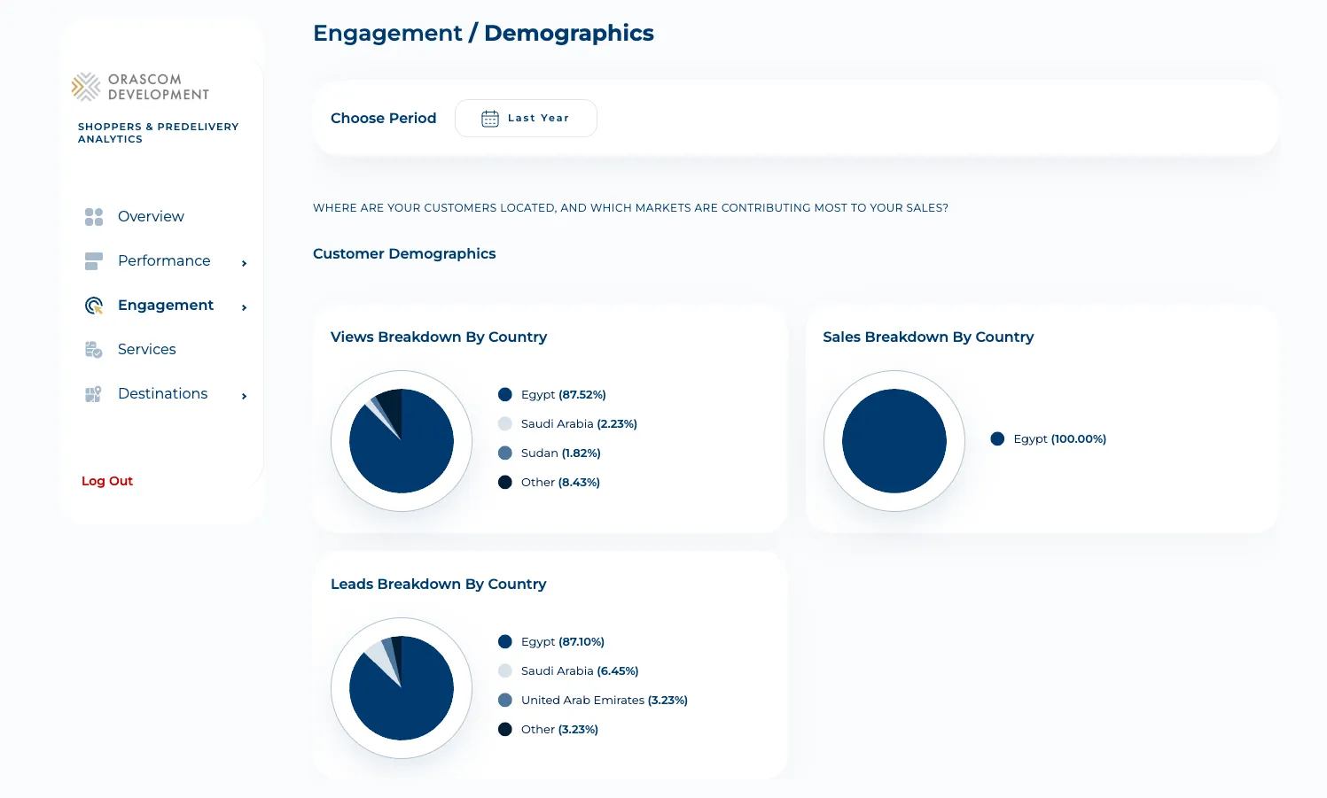 Shopper-Analytics Demographics dashboard: views / sales / leads breakdown by country as pie charts.