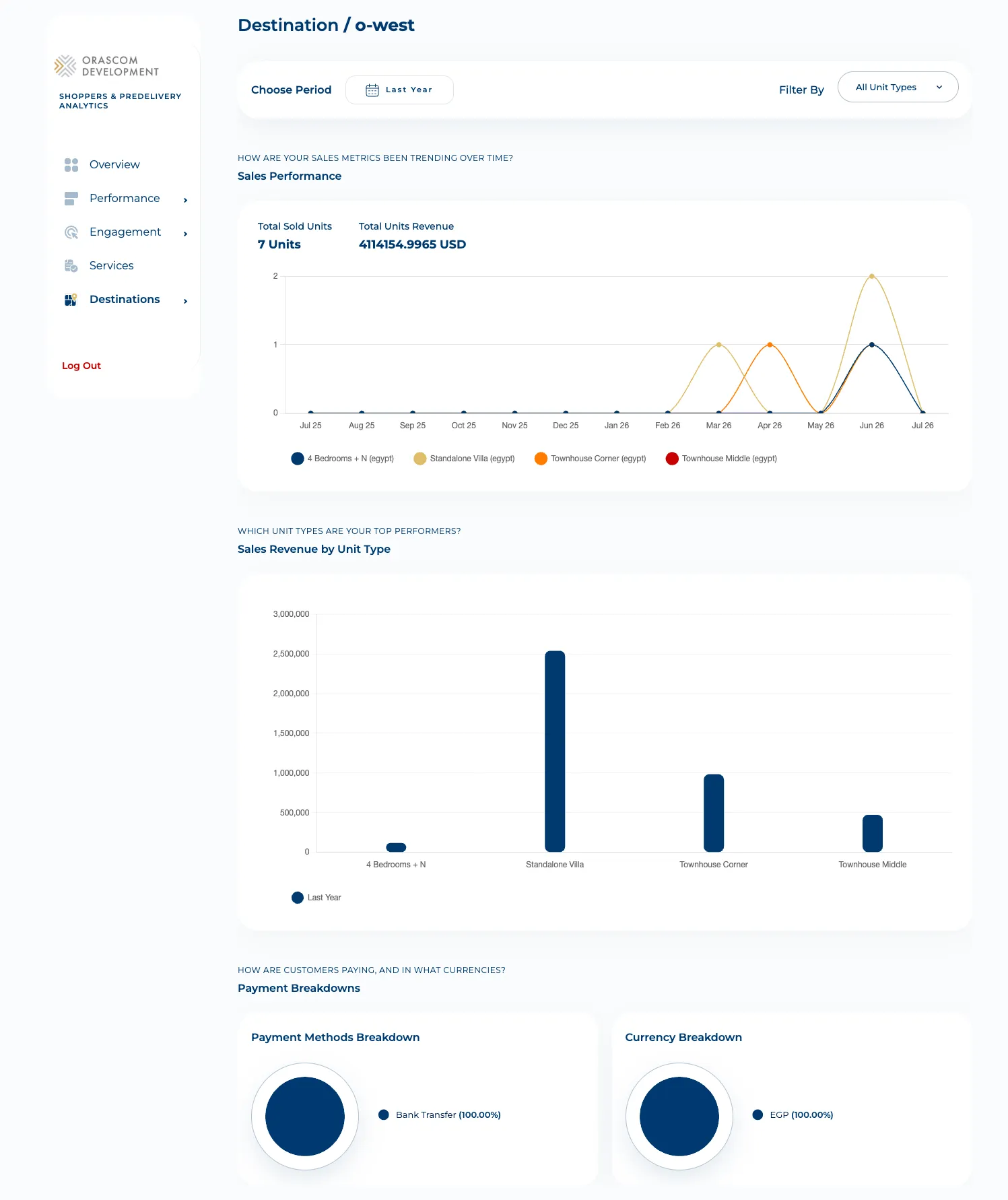 Shopper-Analytics per-destination drill-down (O-West): sales performance, payment breakdowns, and revenue by unit type scoped to one destination.