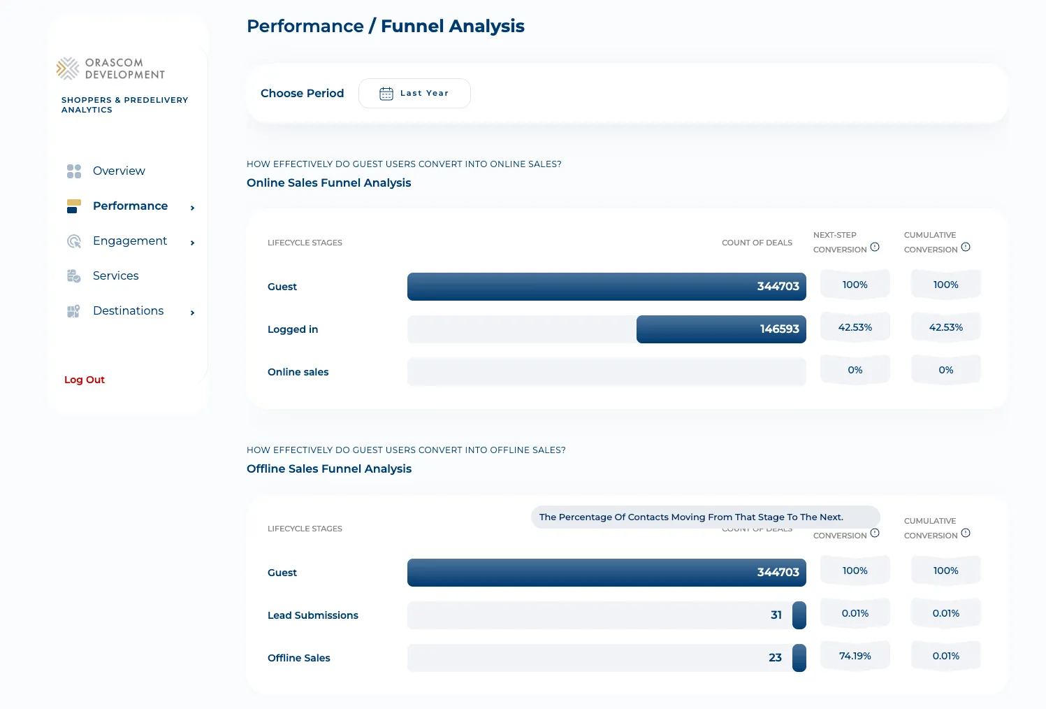 Shopper-Analytics Funnel Analysis dashboard: the online-vs-offline sales funnel by lifecycle stage.