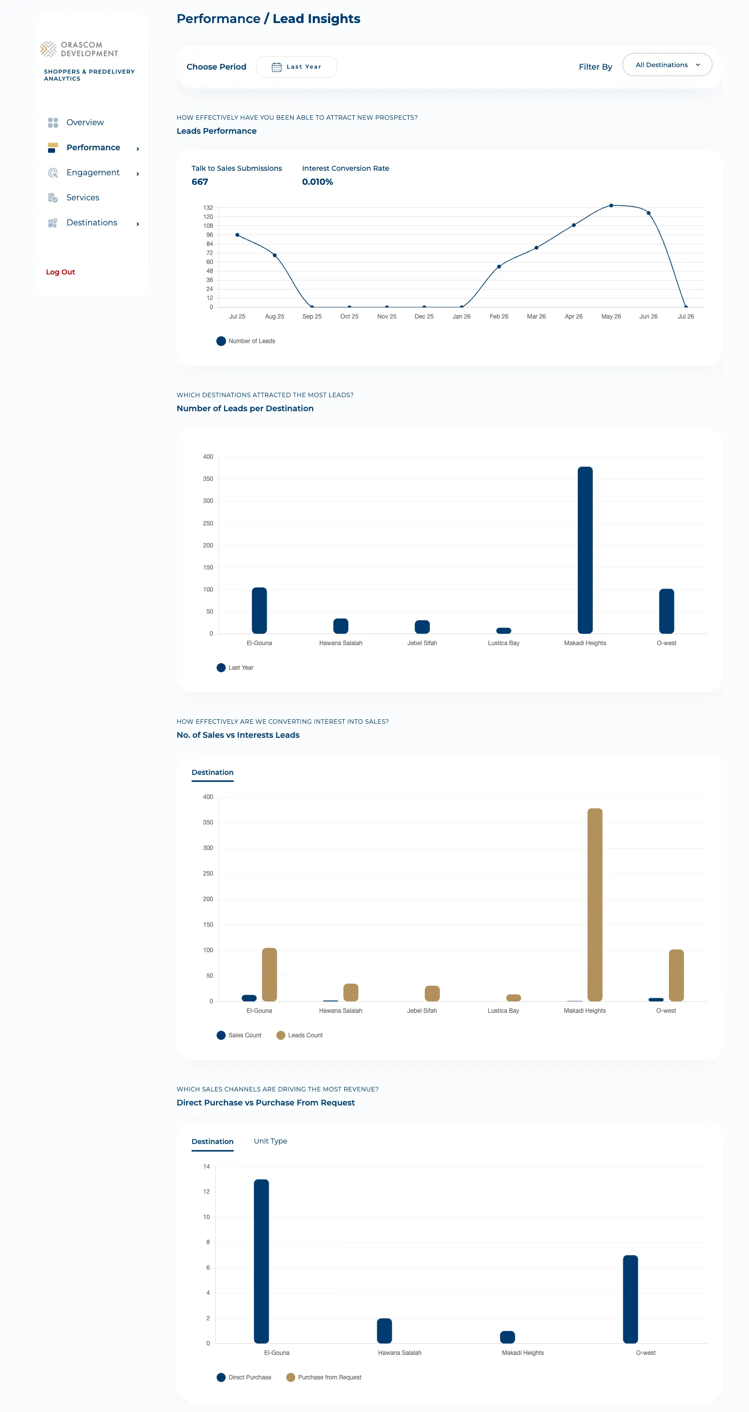 Shopper-Analytics Lead Insights dashboard: leads performance, leads per destination, and sales-vs-leads charts.