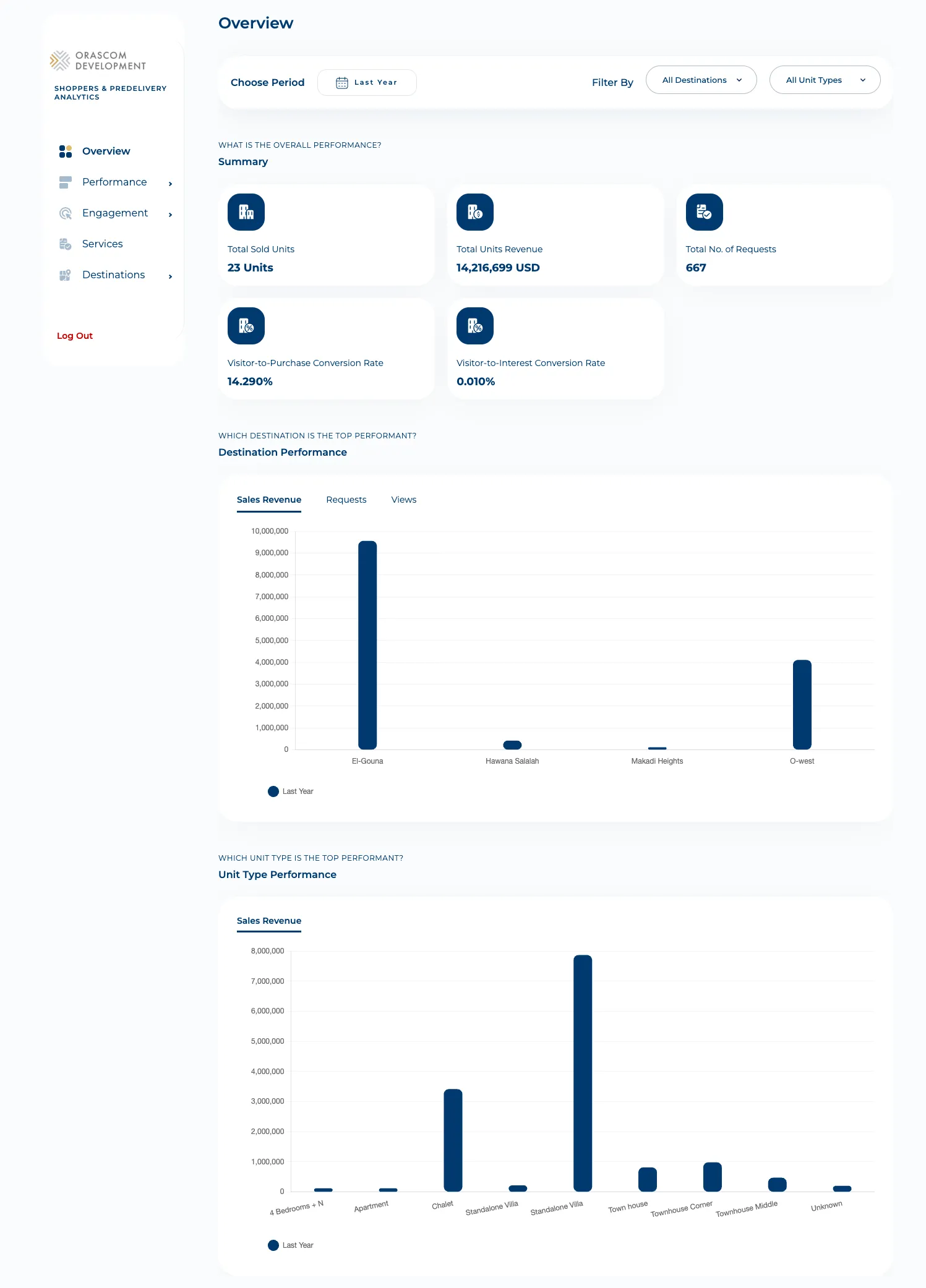 Shopper-Analytics Overview dashboard: period filter, KPI summary cards, and destination / unit-type performance charts.