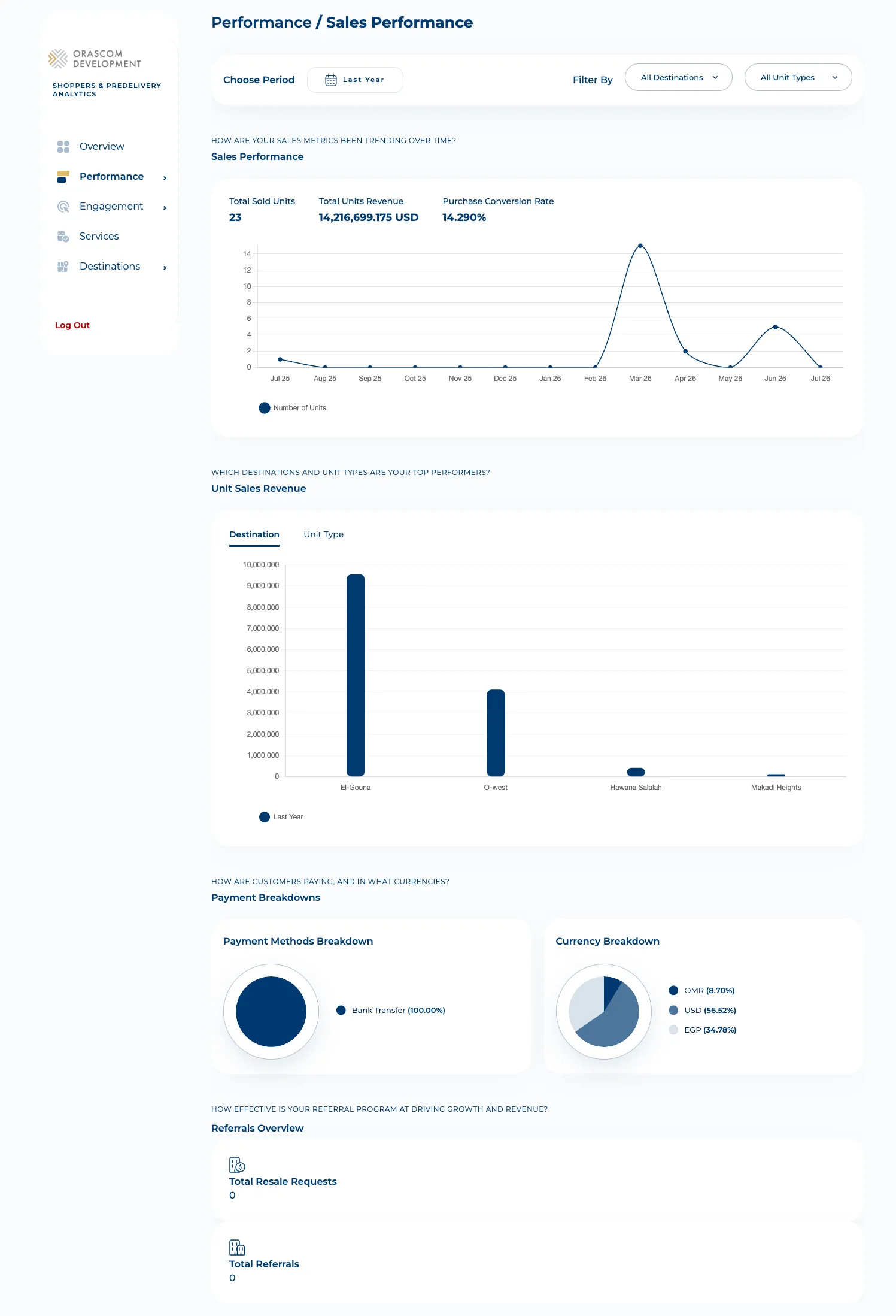 Shopper-Analytics Sales Performance dashboard: payment breakdowns, sales-performance breakdown, unit sales revenue, and referrals overview.