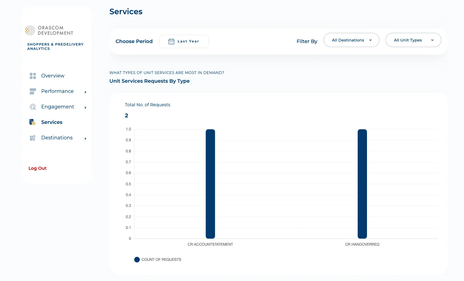 Shopper-Analytics Services dashboard: unit-service request counts per service type.