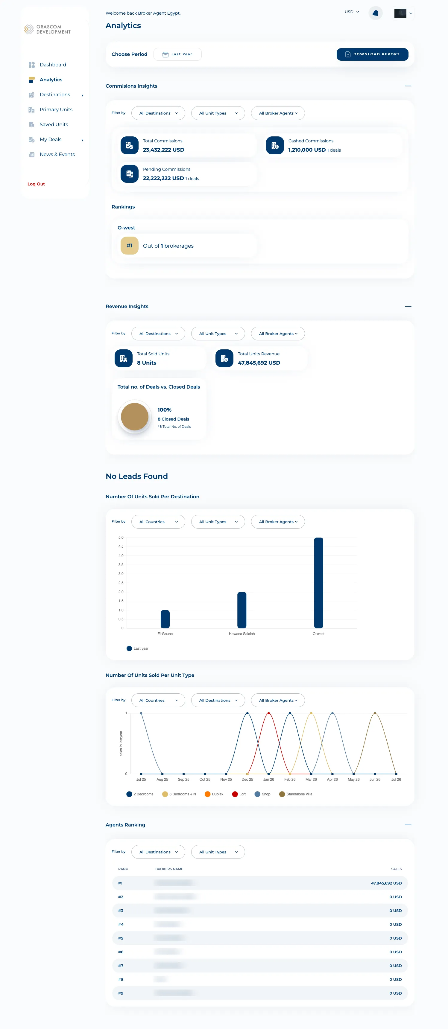 Broker Analytics — revenue and commissions insights plus a brokers-ranking leaderboard (broker names blurred).