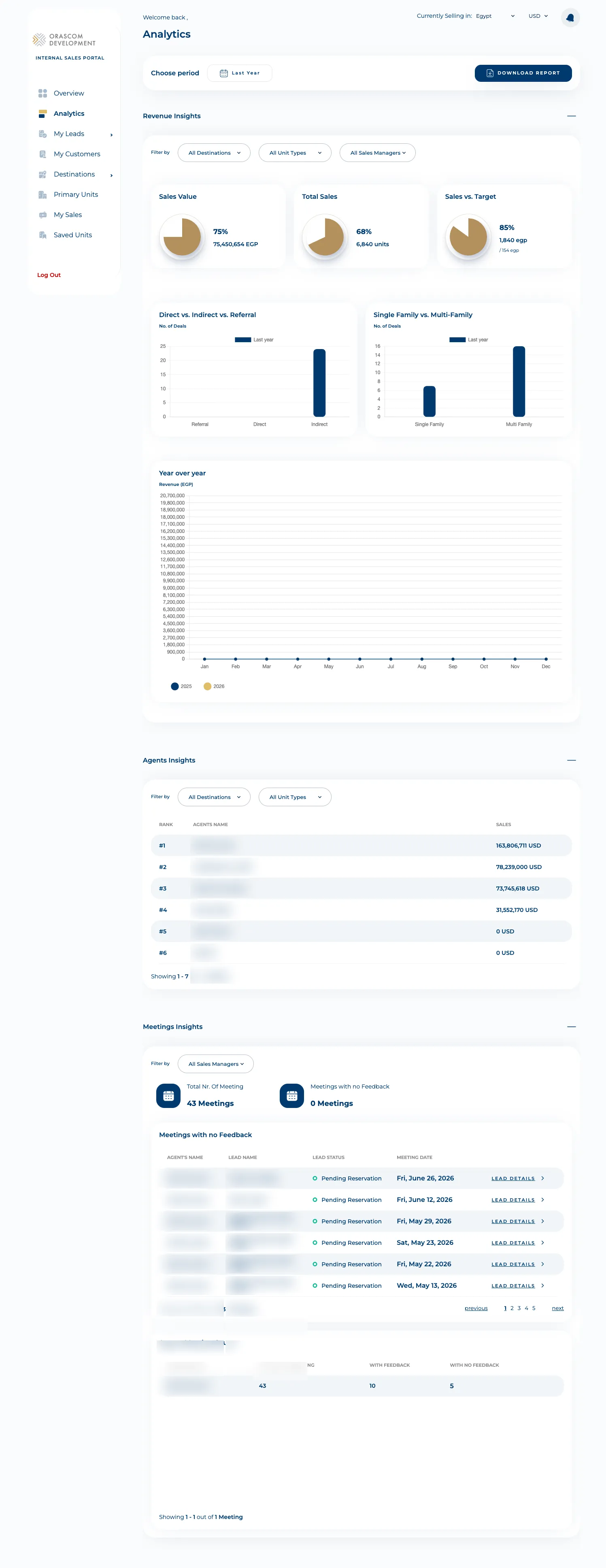 Sales-Man Analytics — revenue insights, direct/indirect/referral and single/multi-family breakdowns, year-over-year revenue, agents leaderboard, and meetings insights (agent + lead names blurred).